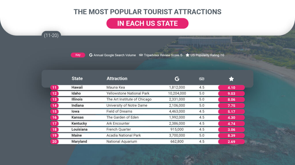 USA Most Popular Tourist Attractions 11-20