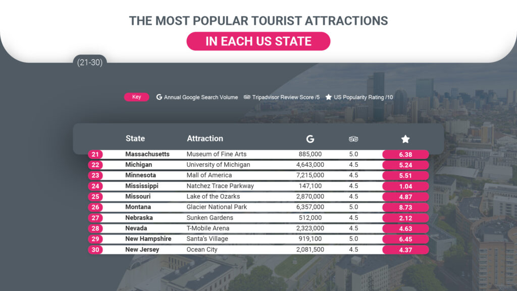 USA Most Popular Tourist Attractions 21-30