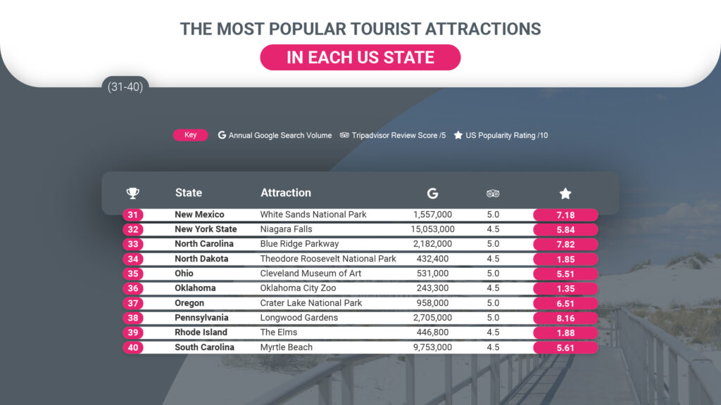 USA Most Popular Tourist Attractions 31-40