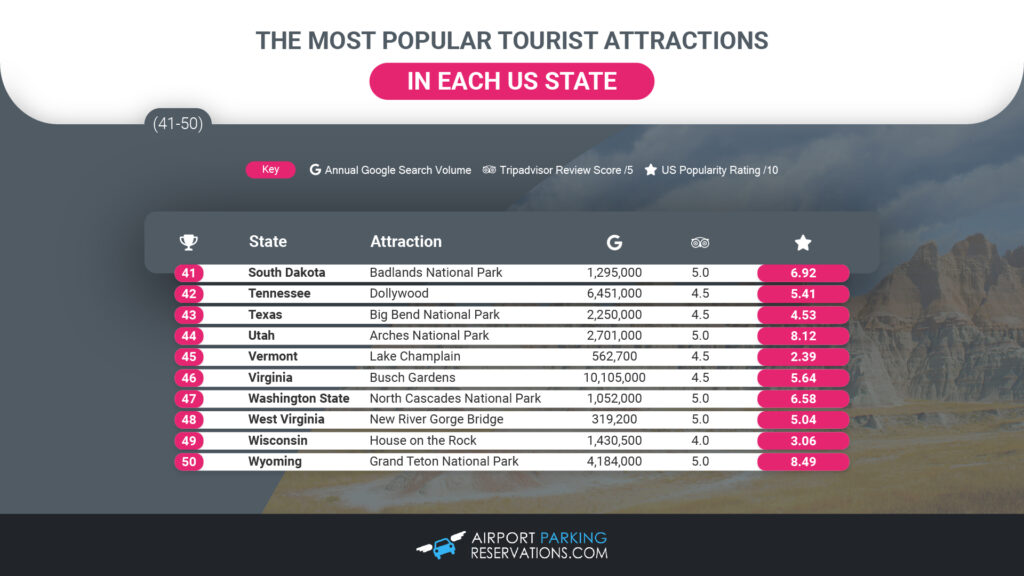 USA Most Popular Tourist Attractions 41-50
