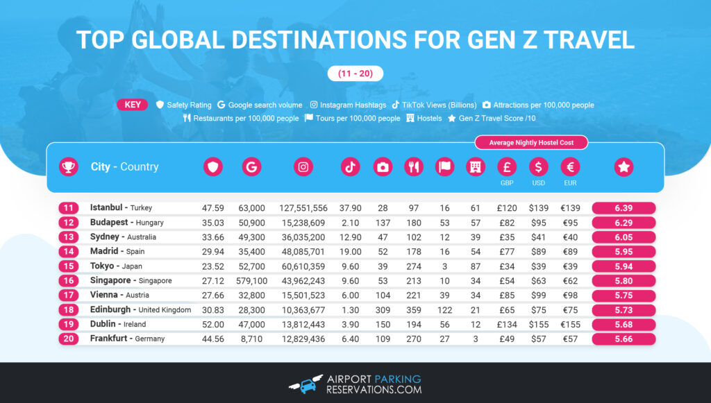 Global Gen Z Travel Table 11-20