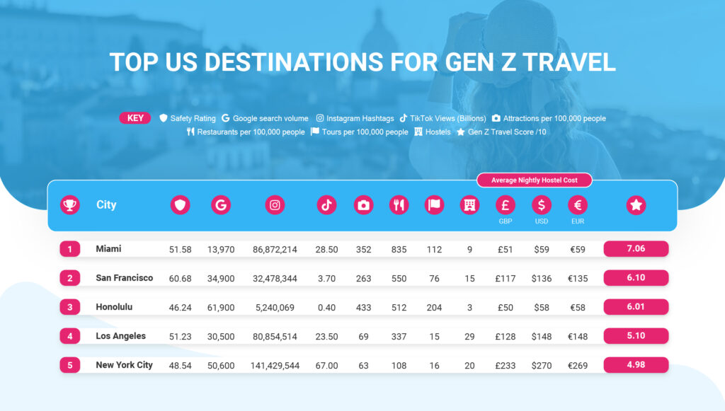 USA Gen Z Travel Top 5 Table