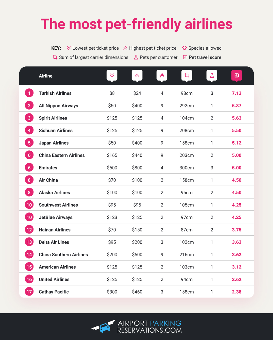 Pet Friendly Airlines Table