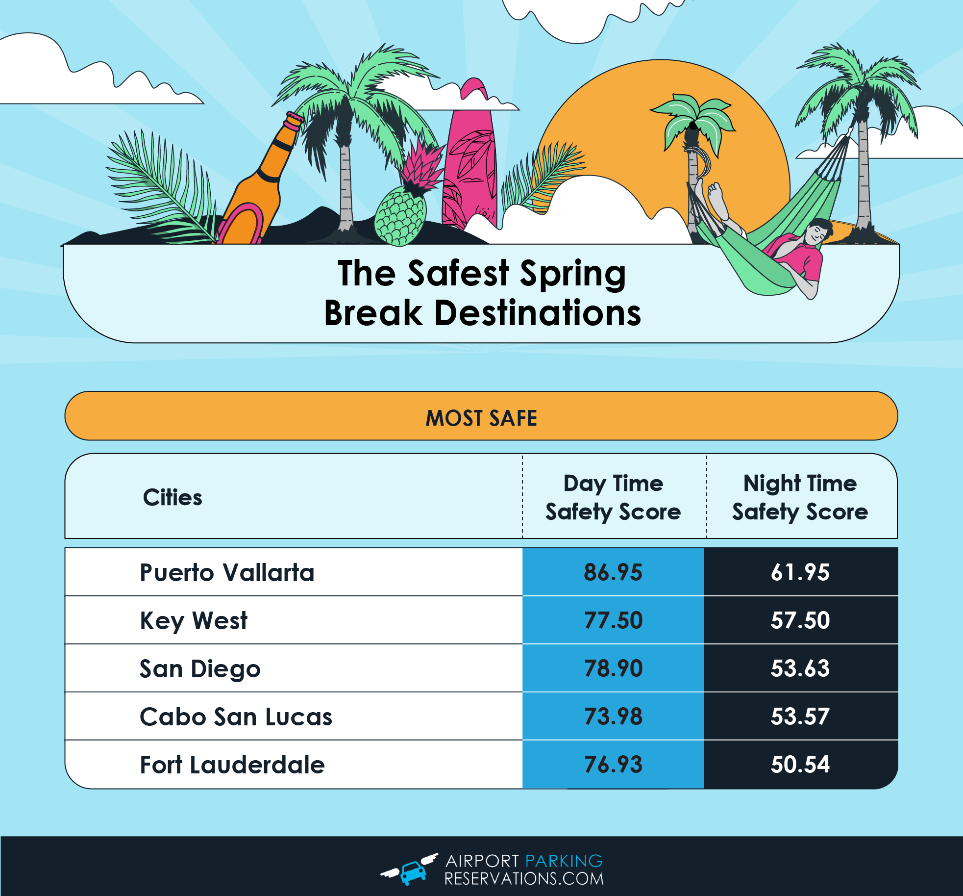 Safe Spring Break destinations