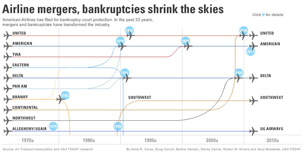 Has Airline Consolidation Gone Too Far?