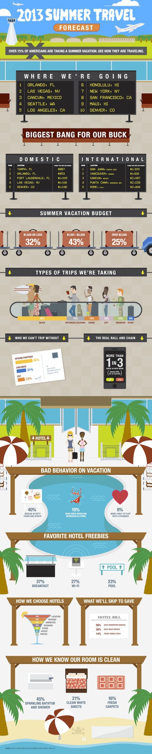 Summer travel trends