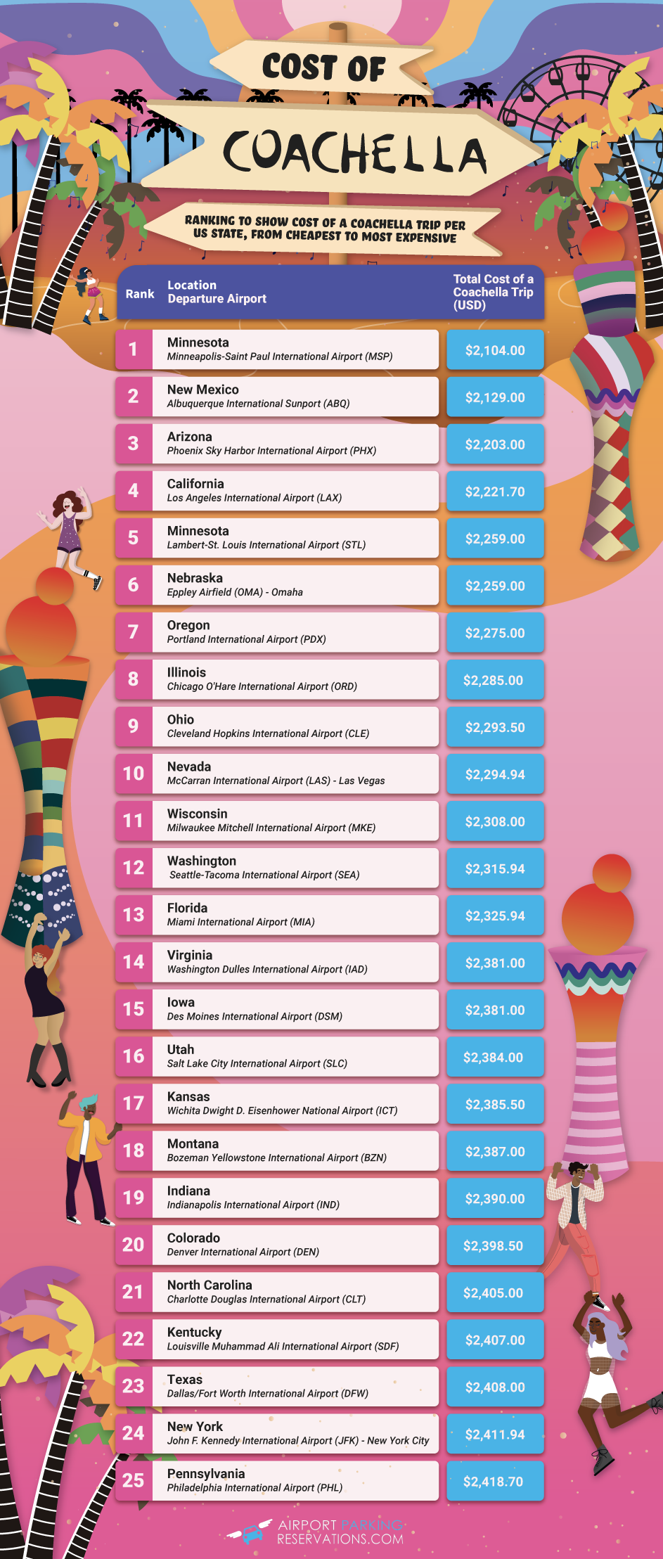 Cost of Coachella by State