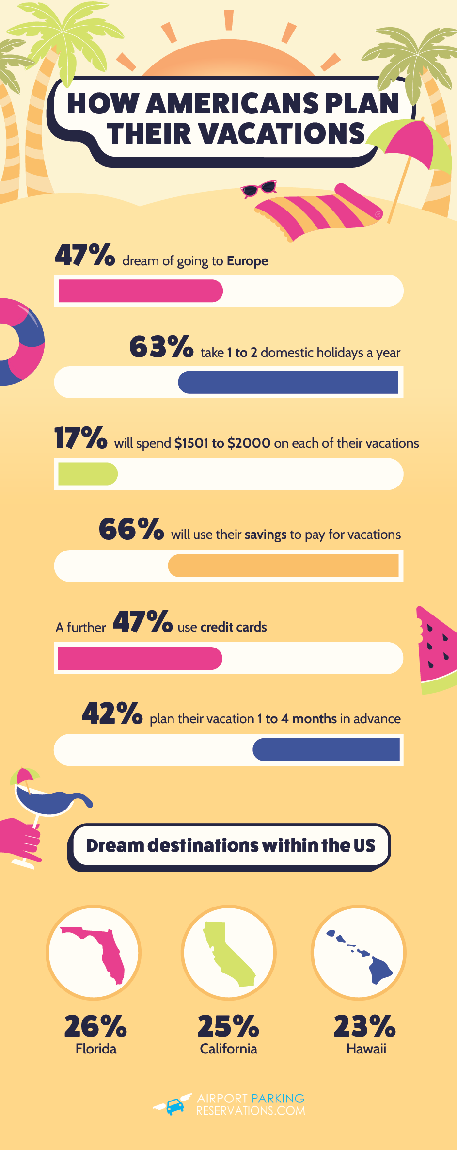 How Americans vacation this year