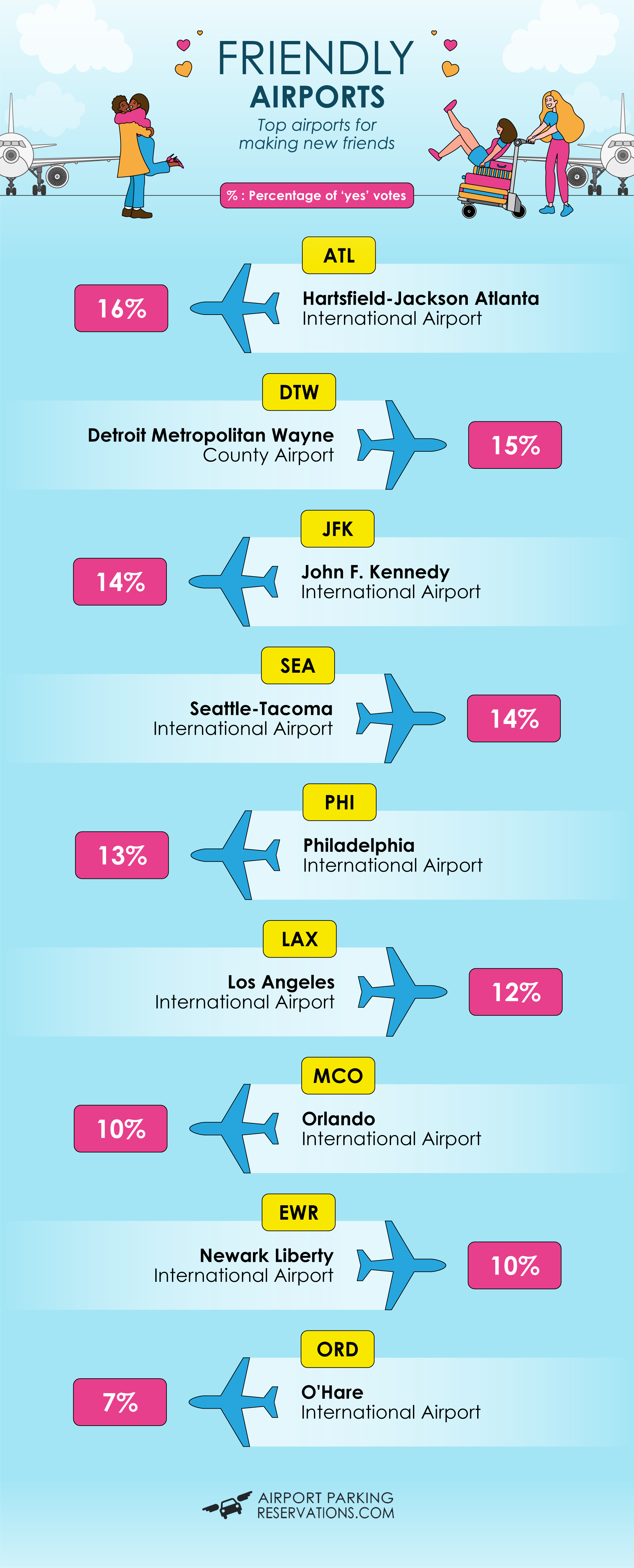 Romantic airport encounters - friendly