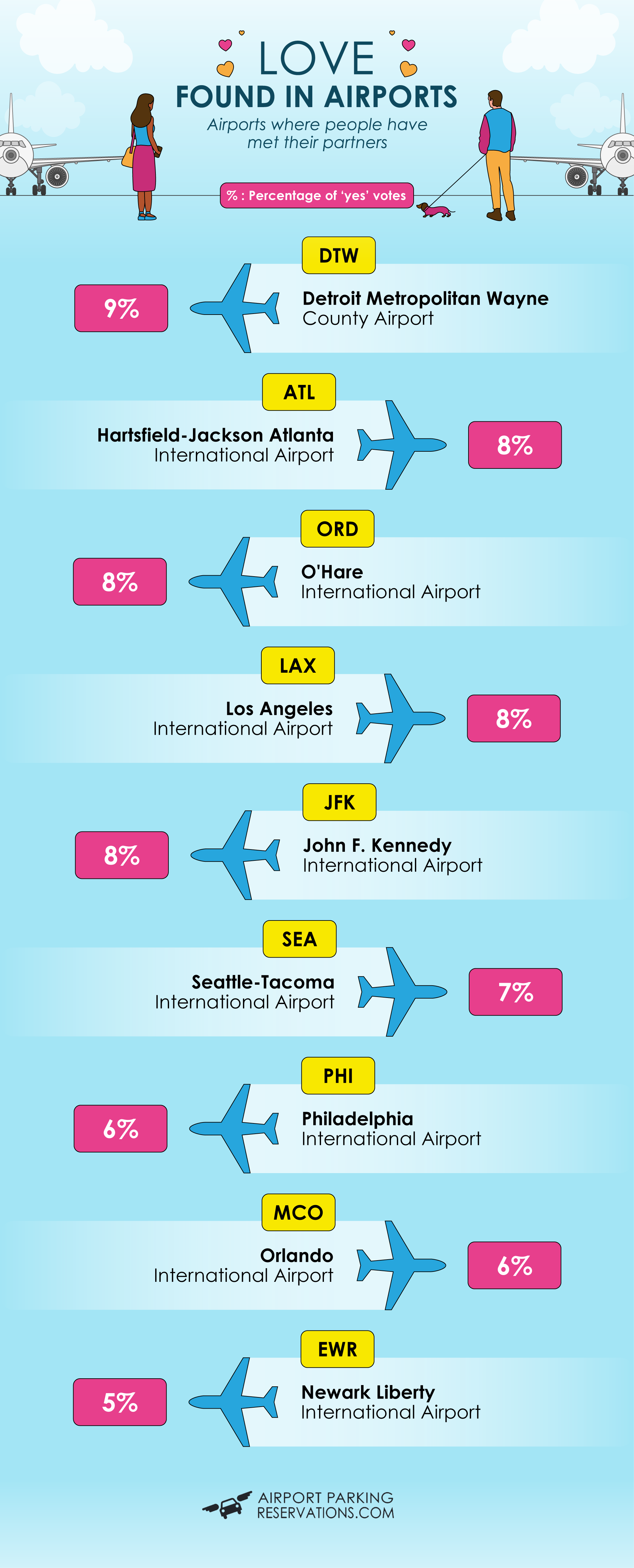 Romantic airport encounters - love