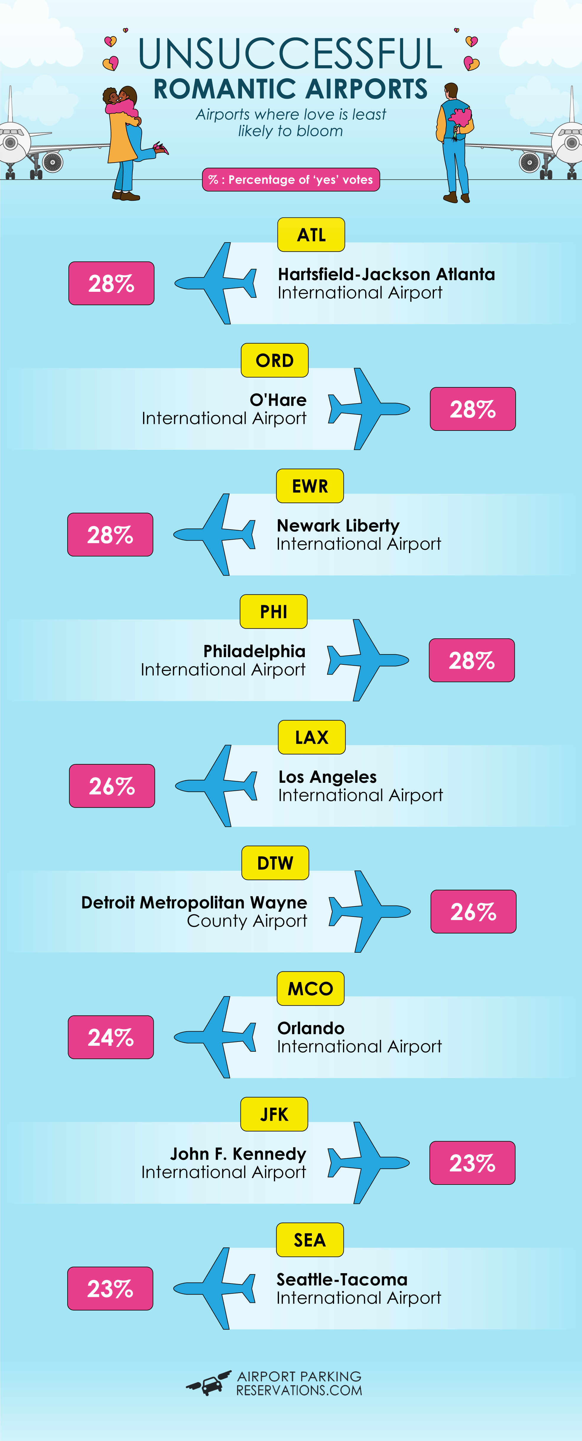 Romantic airport encounters - unsuccessful