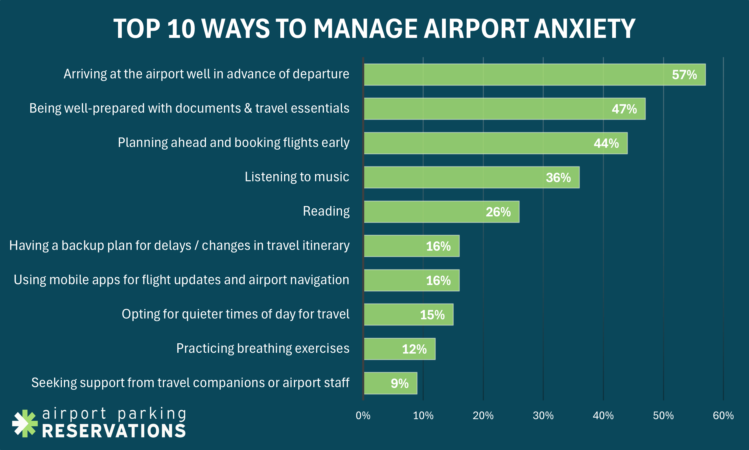 Top 10 Ways to Manage Airport Anxiety